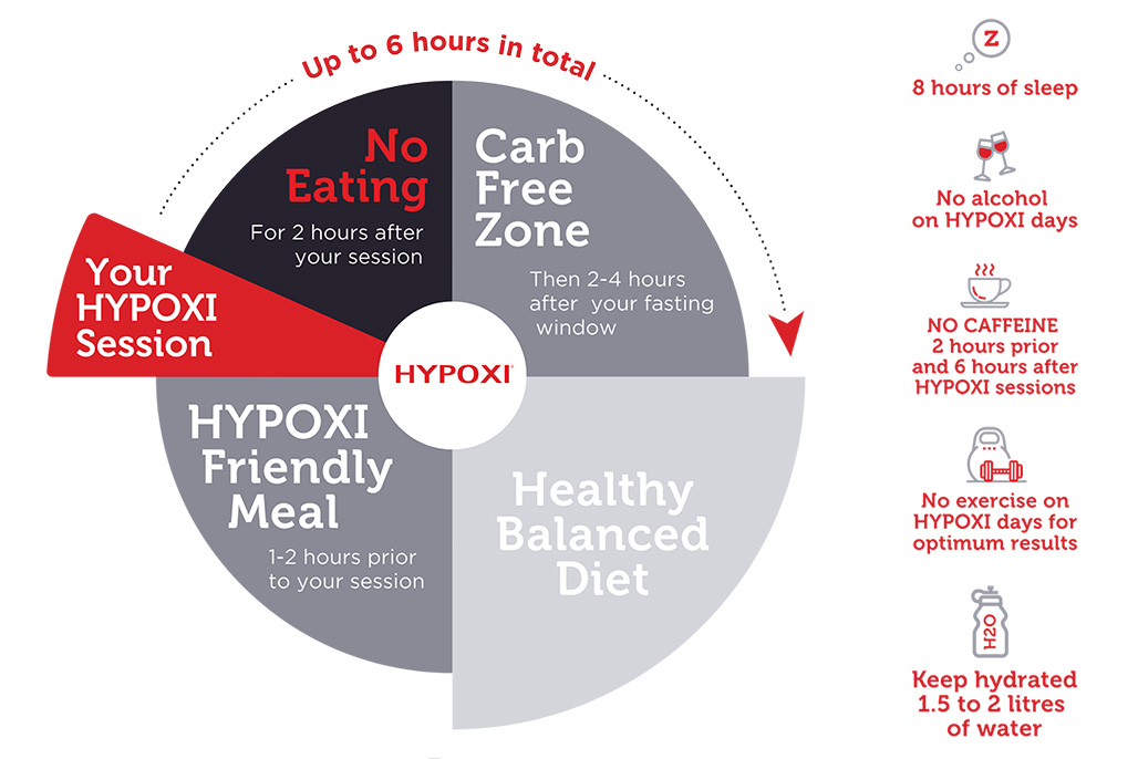HYPOXI day on a plate